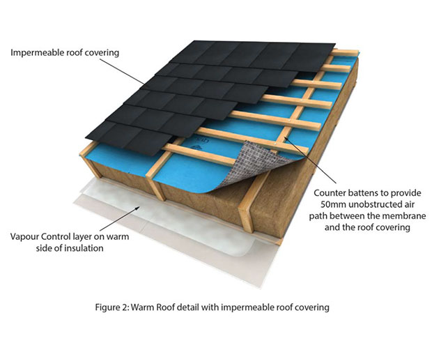 Corotop Blue Breathable Membrane