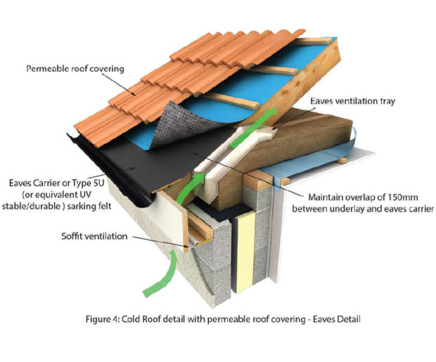 Corotop Blue Breathable Membrane