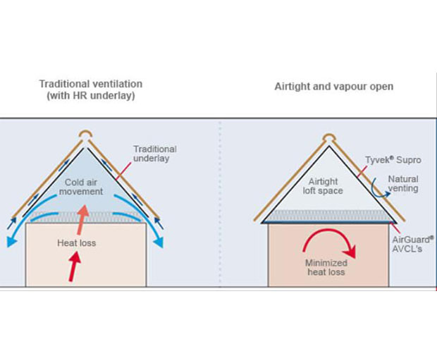 Tyvek® Supro & Supro Plus