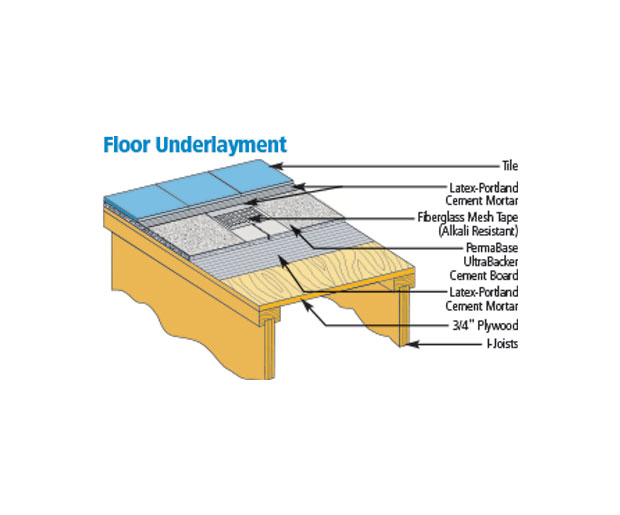 PermaBase® Cement Board Underlayment
