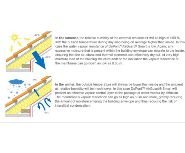 Tyvek® AirGuard® Smart